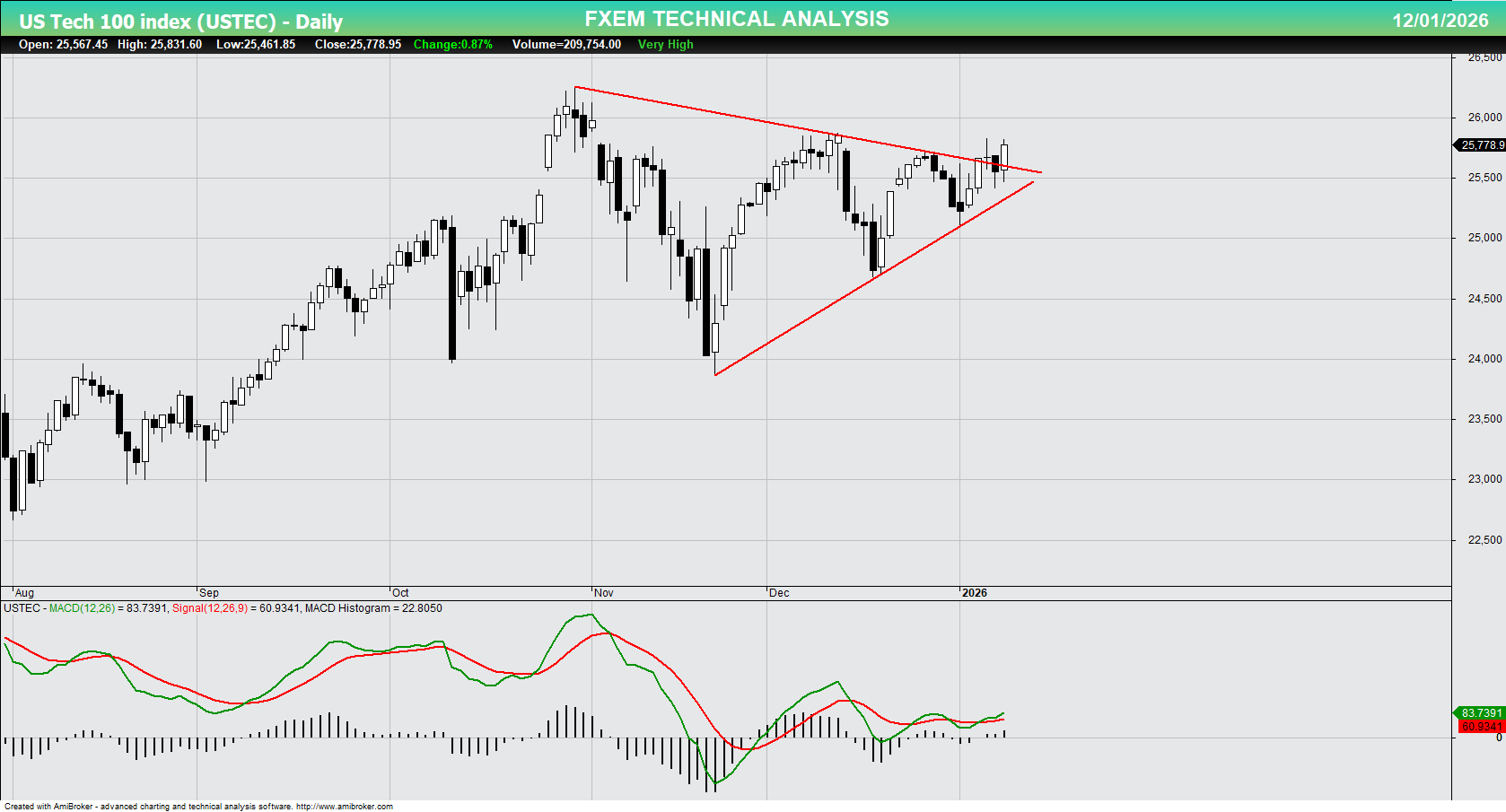 USTEC chart on the weekly time frame